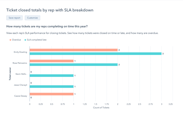 hubspot-interface-creating-reports-on-average-response-and-close-times-hubspot-help-desks-slas.width-1200.format-jpg