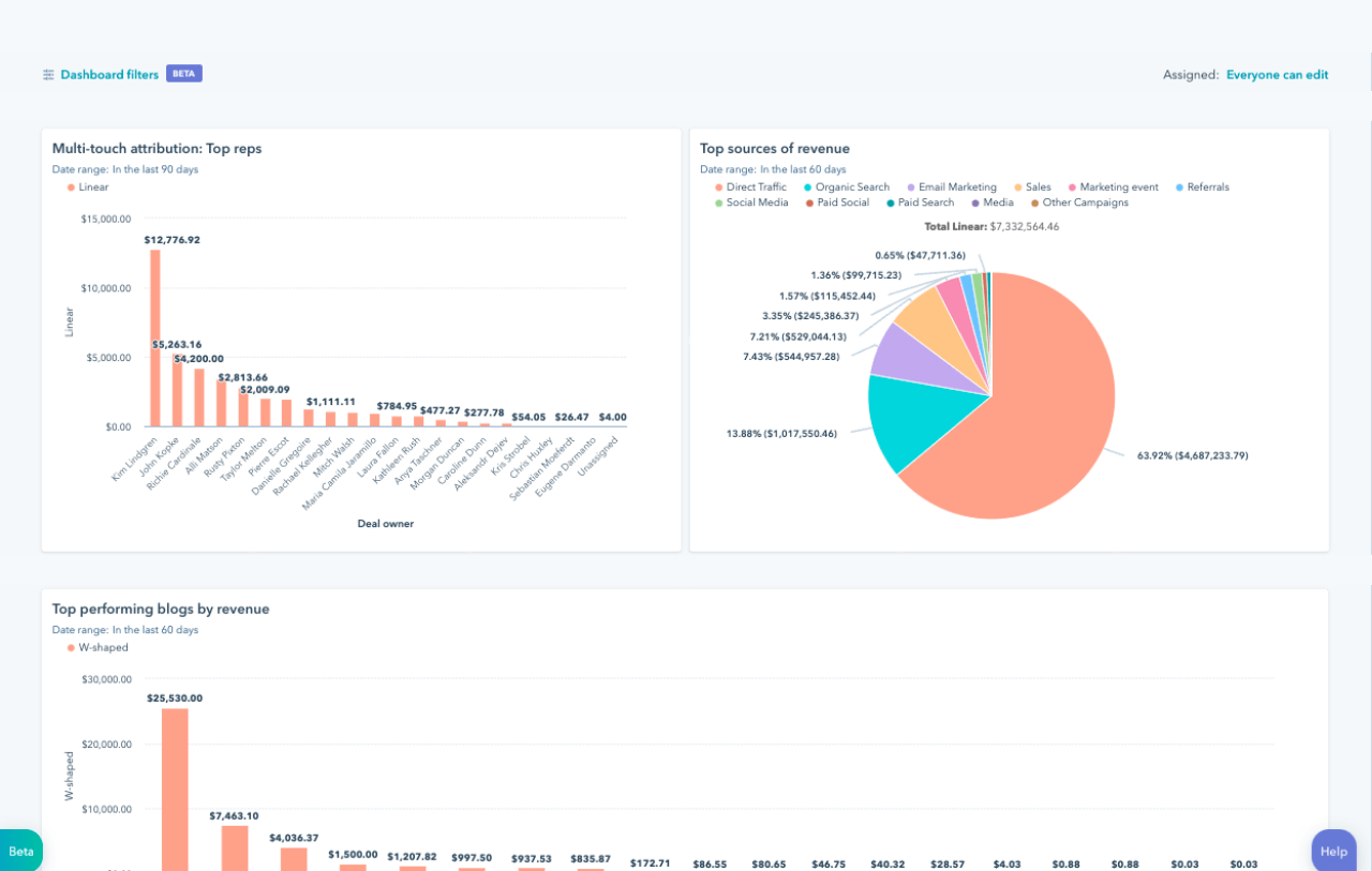 HubSpot’s analytics as seen in the reporting dashboard