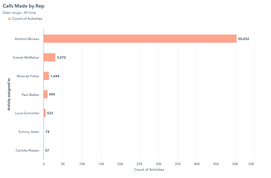  Calls made by rep graph, HubSpot Custom Reports