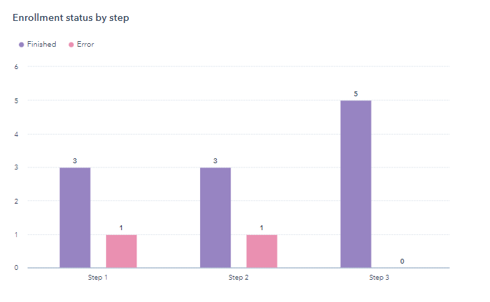 HubSpot CRM, Step-Level Analysis, Enrollment status by step