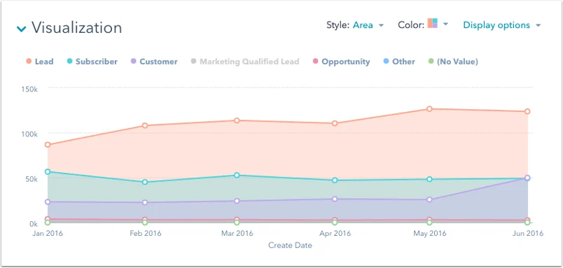Understand changes over time, Area chart, HubSpot Reporting