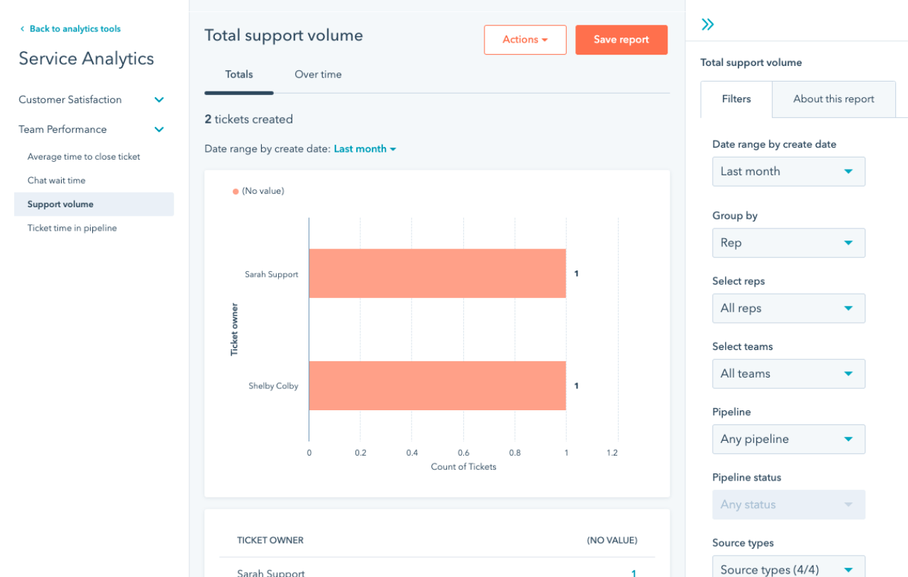 HubSpot, Monitor Support KPIs