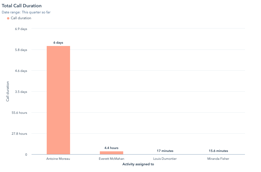 Average call duration graph, HubSpot Custom Reports