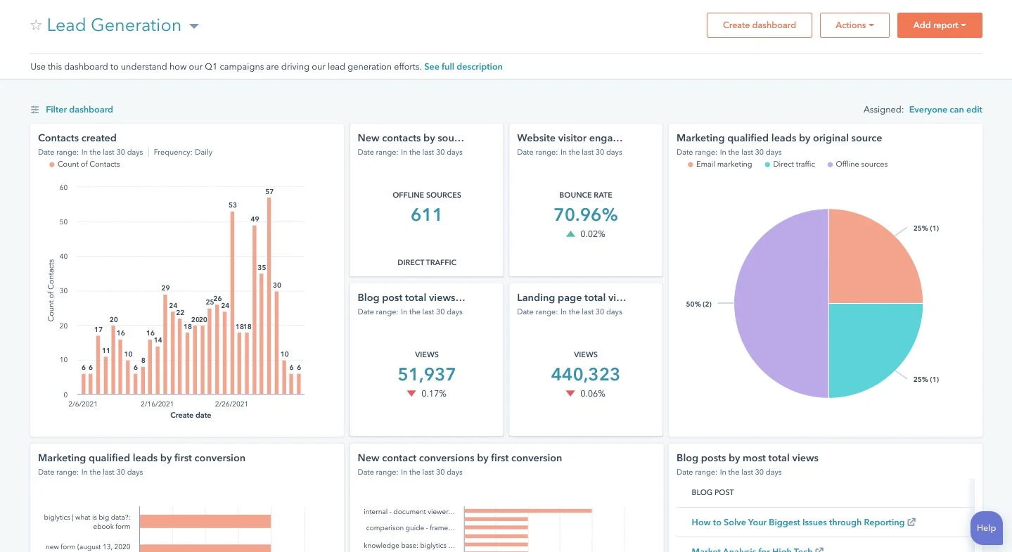 CRM Analytics Example with HubSpot