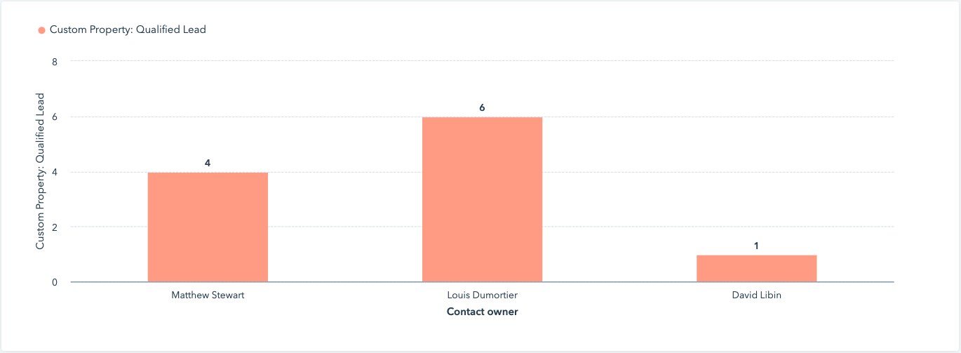 Create custom properties to tag metrics, HubSpot Custom Reports