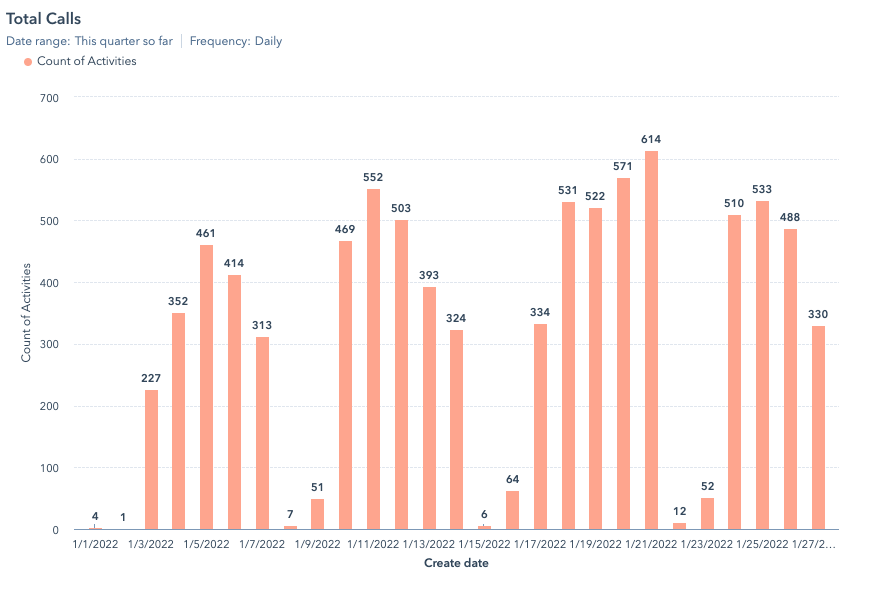 Total calls graph, HubSpot Custom Reports