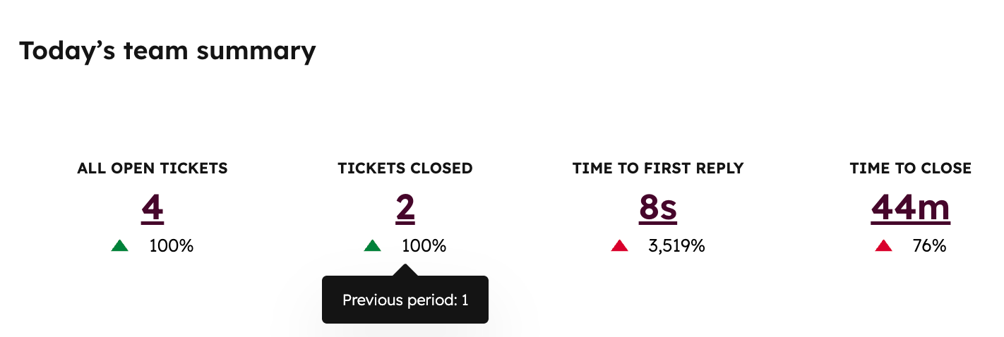 HubSpot Metrics to Show Faster Ticket Resolution